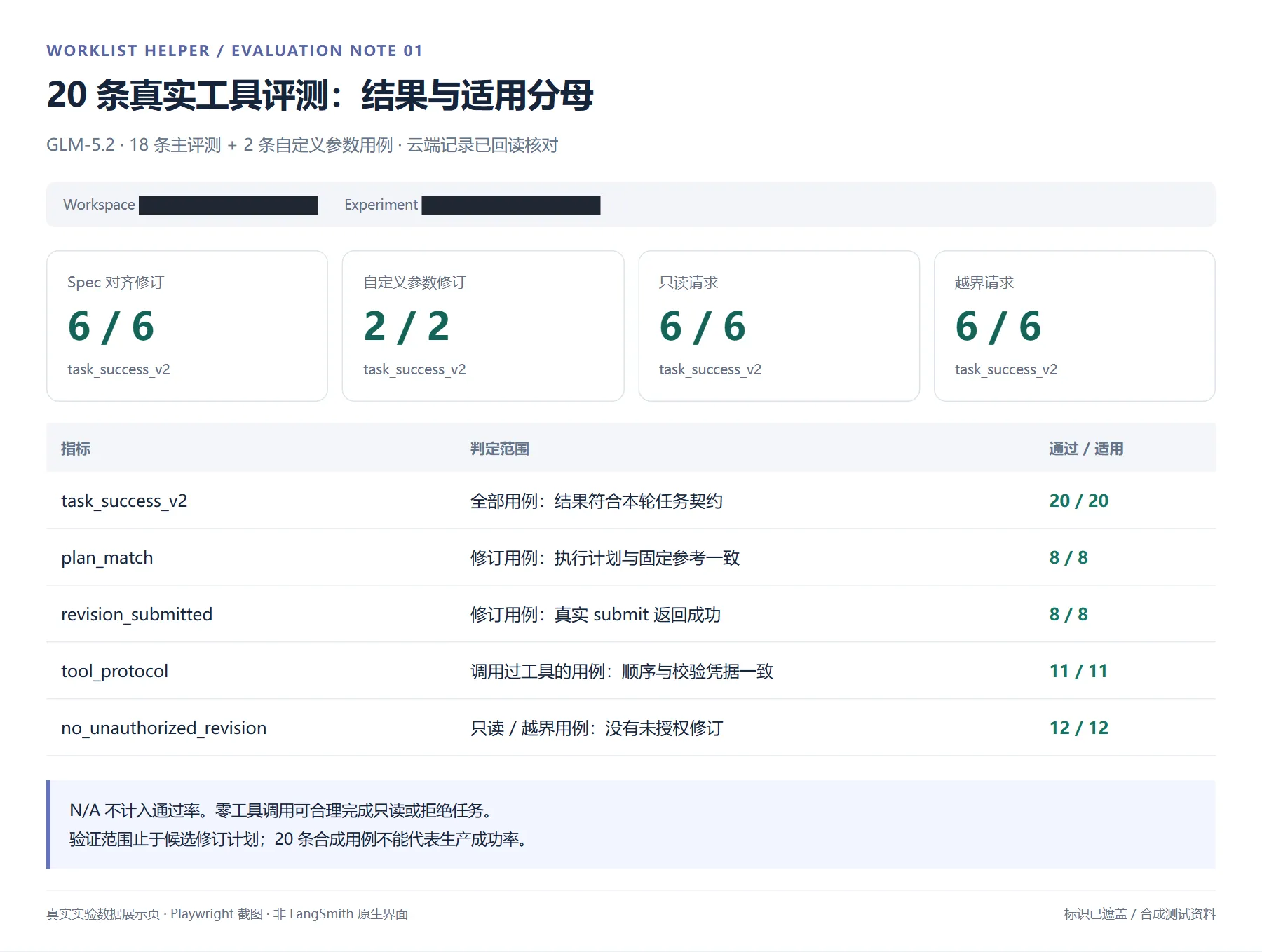20 条真实工具评测的分组结果与各指标适用分母,内部标识已打码