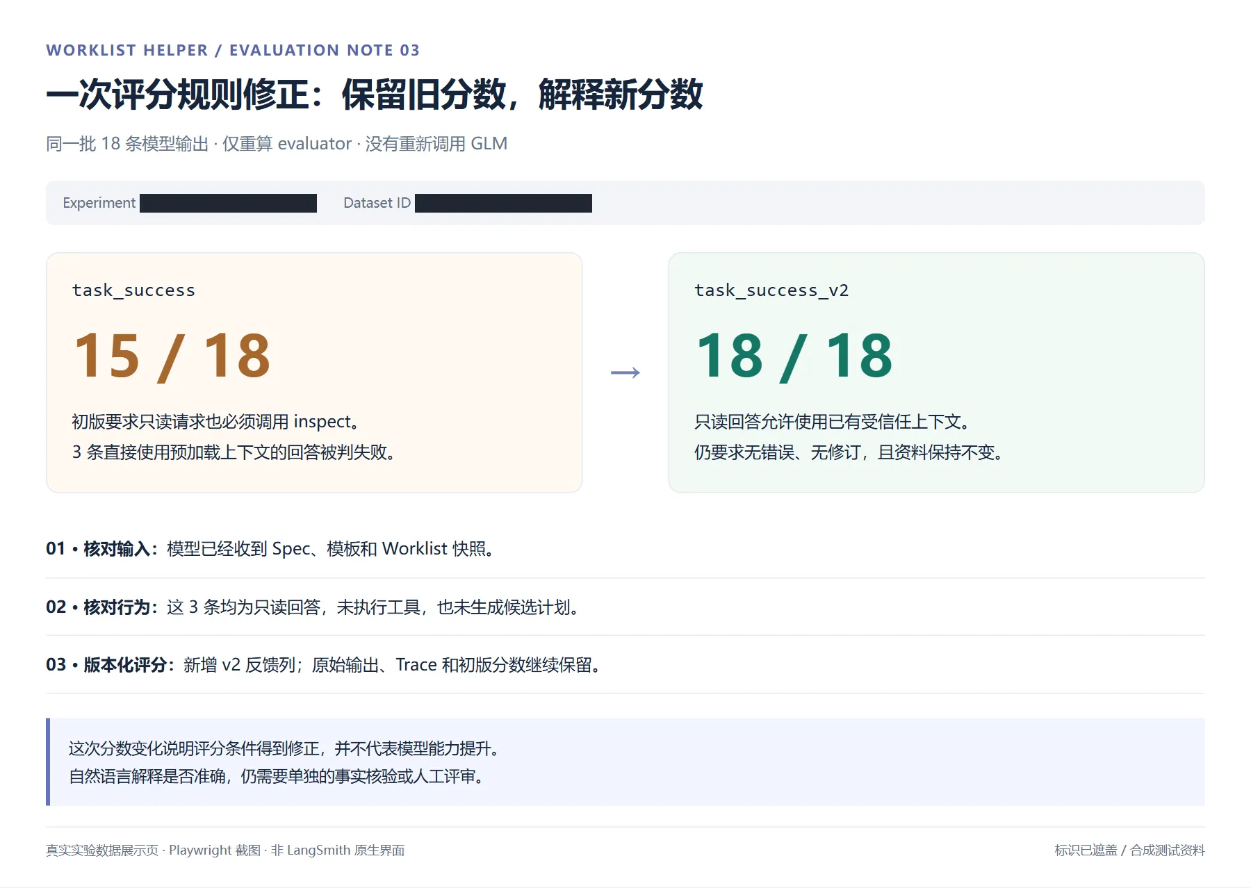 同一批输出从初版评分到 v2 的规则审计,实验和数据集标识已遮盖